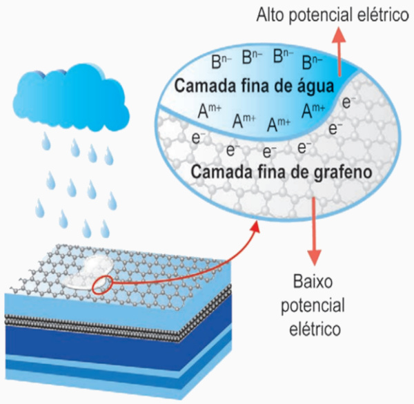 Esquema ilustrativo em uma questão do Enem 2024 sobre grafeno.