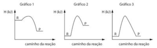 Gráficos de reações termoquímicas em exercícios.