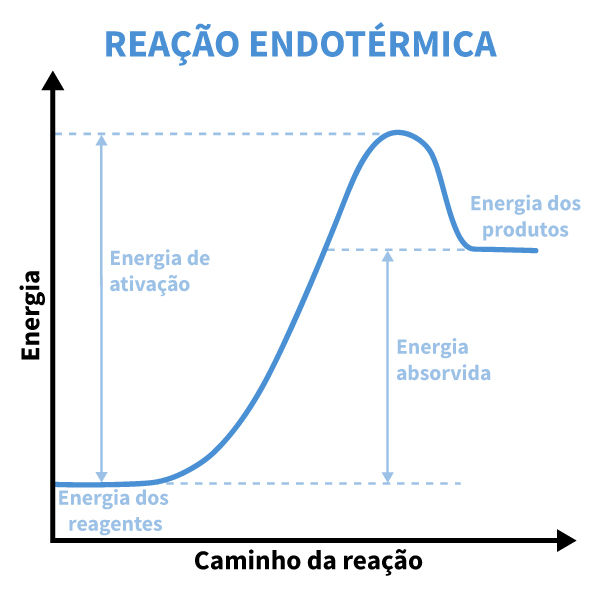 Gráfico de uma reação endotérmica em texto sobre termoquímica.