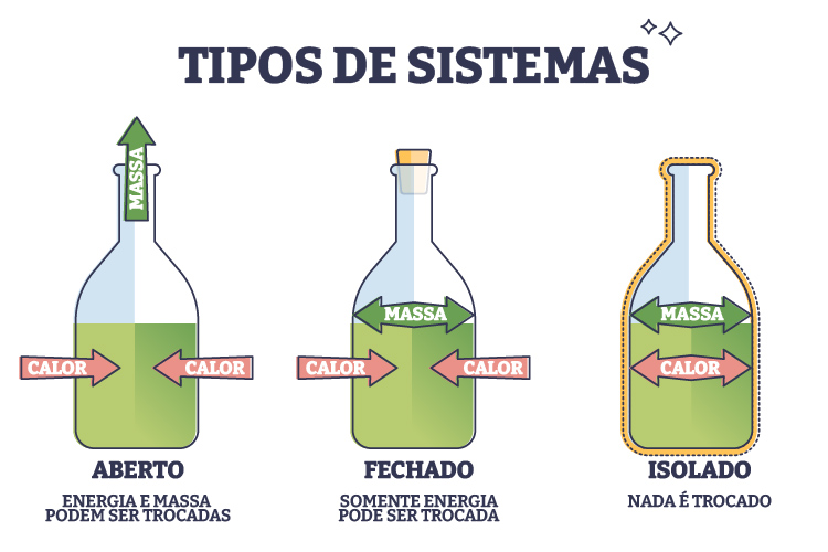 Ilustração da troca de energia em três garrafas, em texto sobre termoquímica.