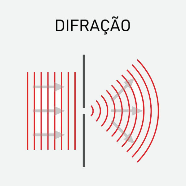 Difração de ondas.