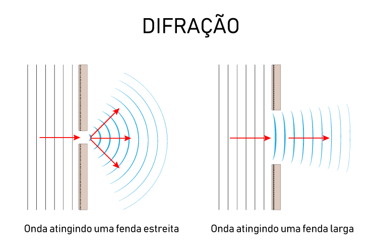 Esquema ilustrativo da intensidade da difração.