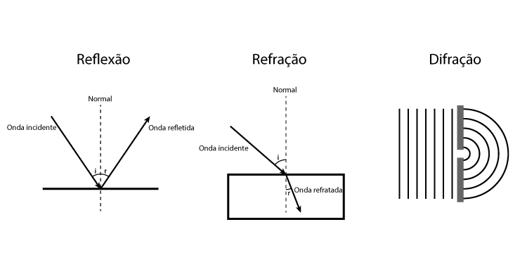 Esquema ilustrativo dos fenômenos da reflexão, refração e difração. 