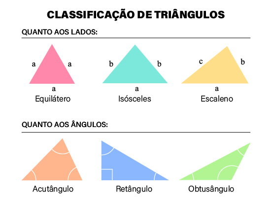 Esquadro ilustrando texto sobre a classificação de triângulos.