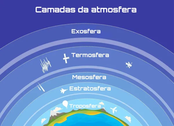 Camadas da Atmosfera