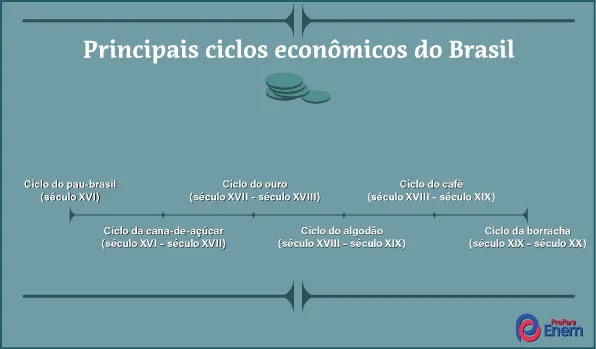 Ciclos econômicos do Brasil