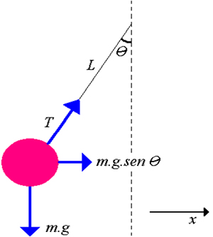 Forças que atuam em um pêndulo simples. Para pequenos ângulos, a força F = m.g.sen &#952; é quase horizontal