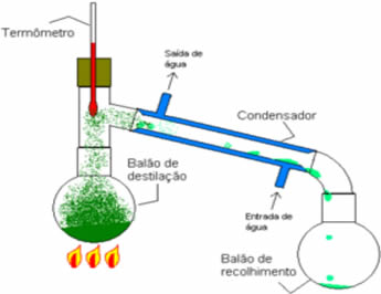 Destilação simples - Método que permite separar as misturas homogêneas
