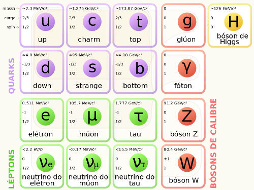 O modelo-padrão de Física de Partículas é dividido em bósons, quarks e léptons