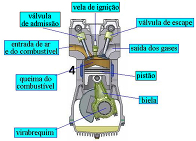 Esquema geral das partes de um pistão do motor de combustão interna