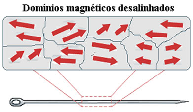 Domínio magnético de uma agulha