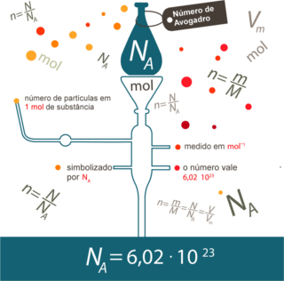 Número de Avogadro indica o número de partículas presentes em 1 mol de substância