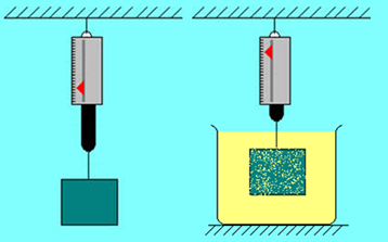 O peso do bloco no ar, medido pelo dinamômetro, é maior do que a medida do peso do bloco imerso no líquido