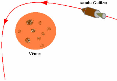 Trajetória da sonda Galileu passando perto do planeta Vênus