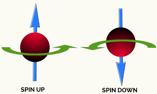 O spin é uma das propriedades intrínsecas da matéria e apresenta apenas dois valores possíveis para cada direção do espaço: spin up e spin down