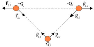 Representação das forças resultantes que atuam nas cargas Q1, Q2 e Q3