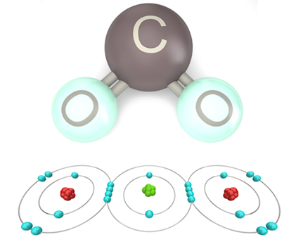 A fórmula eletrônica da molécula de dióxido de carbono mostra que o carbono compartilha dois pares eletrônicos com cada um dos dois átomos de oxigênio