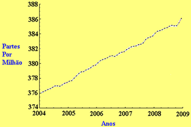 O gráfico mostra a concentração de gás carbônico na atmosfera no período de 2004 a 2009