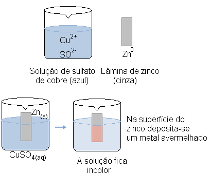 Reação de Oxidorredução entre uma lâmina de zinco e uma solução de sulfato de cobre.