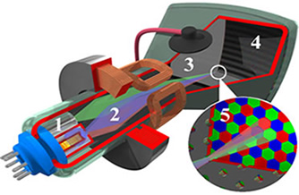 1- Canhões de elétrons, 2- Bobinas defletoras; 3- anodo de alta tensão; 4 - máscara de sombra; 5- detalhes da matriz de pontos coloridos RGB (vermelho