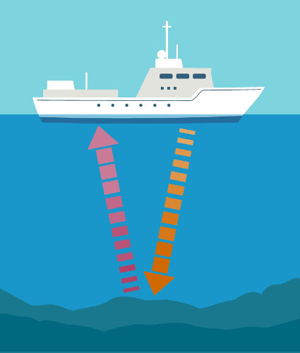 Pela emissão e recepção de ondas sonoras, os navios podem detectar obstáculos, cardumes e objetos perdidos no mar