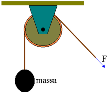 A força aplicada na corda para elevar o corpo de massa tem que ser igual ao peso do corpo
