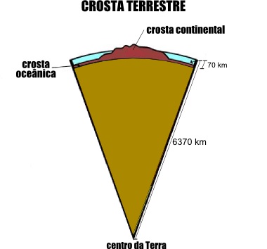 Esquema explicativo da composição da Crosta Terrestre