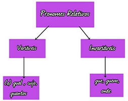 Funções sintáticas dos pronomes relativos - Português