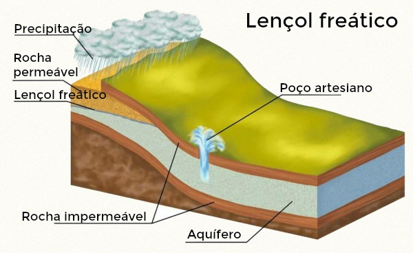 Lençol freático corresponde à superfície que limita as zonas saturadas e de aeração, localizadas acima da água subterrânea armazenada.